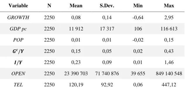 Table II – Descriptive statistics for panel - 150 countries, time period: 2000-2014 