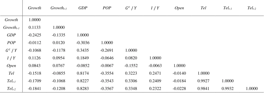 Table VI - Correlation matrix for total samples, time period: 2000-2014 