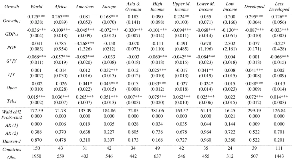 Table VIII – Summary of results of estimation of equation (6), where Tel  t-1 