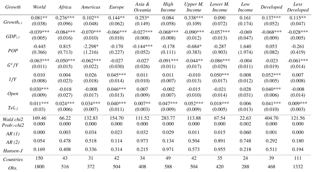 Table IX – Summary of results of estimation of equation (7), where Tel  t-2 