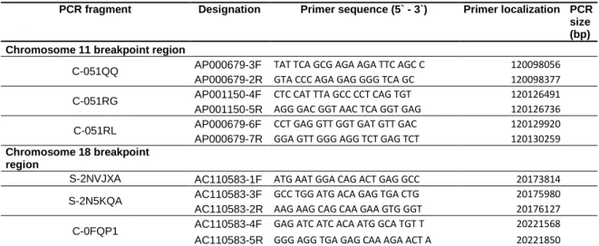 Table 1.1 Oligonucleotides and amplification conditions used for refinement of the breakpoints