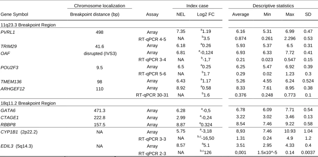 Table 1.3 Summary of the expression data obtained by two different methods  