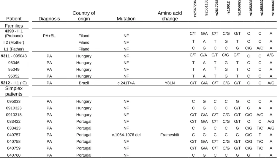 Table 1.4 Single Nucleotide Polymorphism Based Haplotypes Associated with CYP1B1 Mutations 