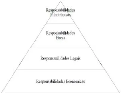Figura 1: Pirâmide da Responsabilidade Social de Archie B. Carroll  Fonte: Criado a partir da obra de Archie B