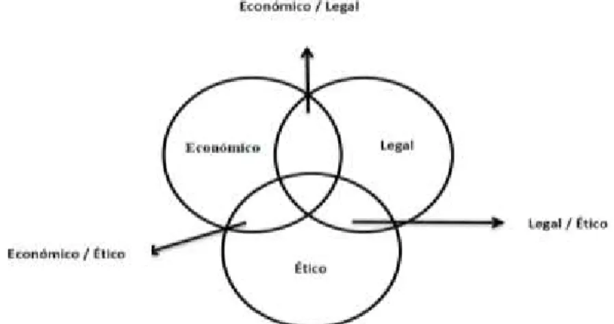 Figura 2: Modelo de três domínios de Responsabilidade Social da Empresa  Fonte: Adaptado do modelo apresentado por Ana Sá Leal et al