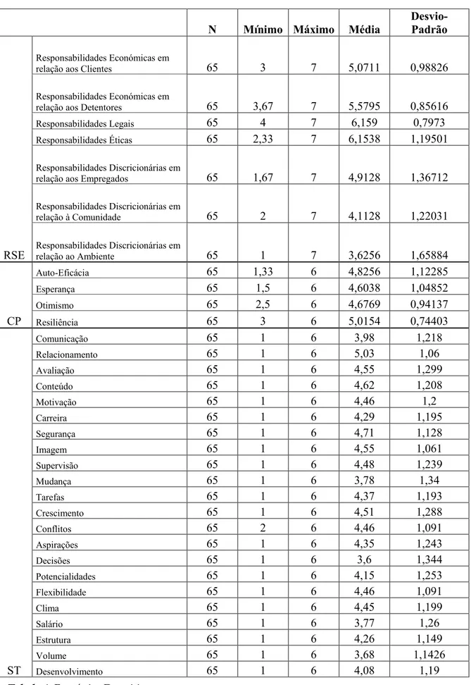 Tabela 4: Estatística Descritiva 