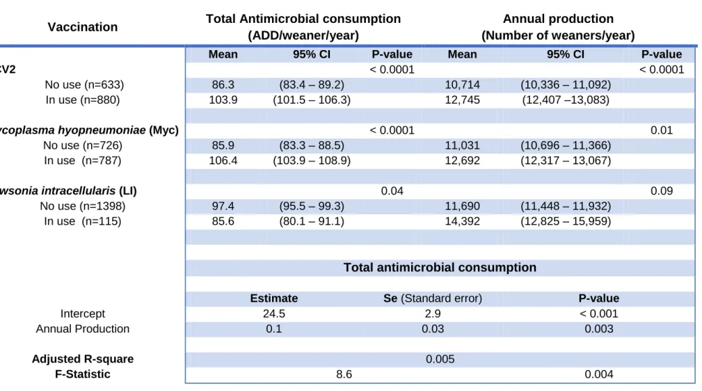 Table 1 –  Descriptive statistics (mean and 95% confidence intervals (CI) and univariate analyses of the association between the use of different vaccines and the  total antimicrobial consumption in 1,513 Danish one-site pig herds, 2013
