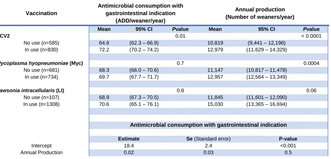 Table  2  –  Descriptive  statistics  (mean  and  95%  confidence  intervals  (CI)  and  univariate  analyses  of  the  association  between  the  use  of  different  vaccines  and  antimicrobial consumption with gastrointestinal indication in 1,415 Danish