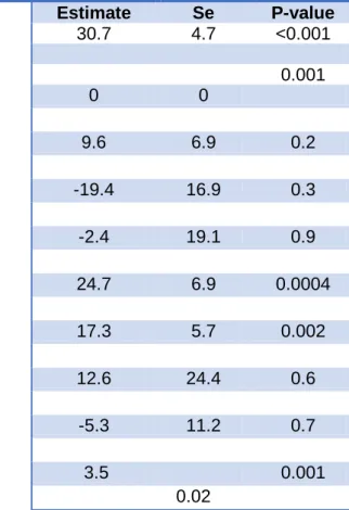 Table  6  –  Final  model  for  the  association  between  the  use  of  vaccines  and  the  antimicrobial  consumption with respiratory indication in 836 Danish one-site pig herds, 2013