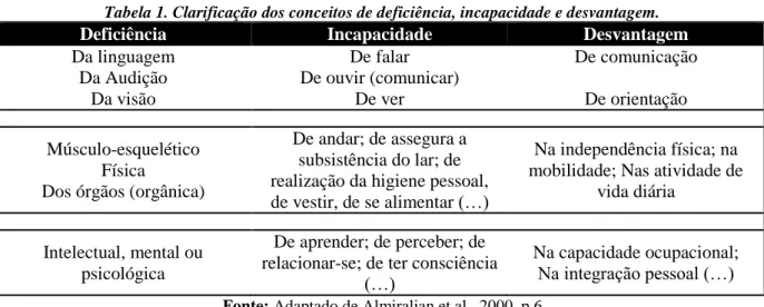 Tabela 1. Clarificação dos conceitos de deficiência, incapacidade e desvantagem. 