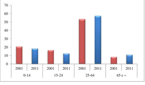 Figura 7. População residente do concelho de Paredes, por grupo etário, em 2001 e em 2011 (%) 