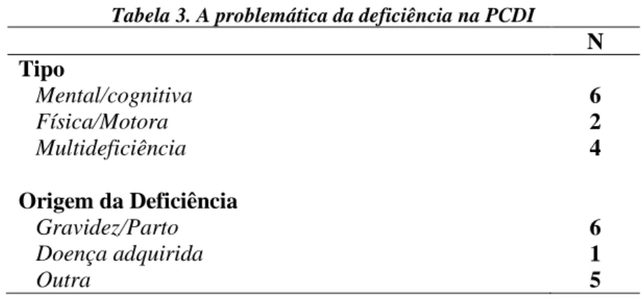 Tabela 3. A problemática da deficiência na PCDI  N  Tipo     Mental/cognitiva     Física/Motora     Multideficiência   6 2  4  Origem da Deficiência      Gravidez/Parto  6     Doença adquirida   1     Outra  5 