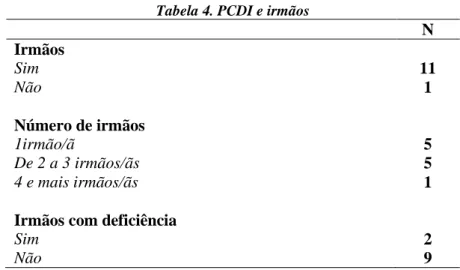 Tabela 4. PCDI e irmãos 