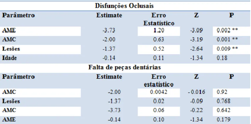 Tabela  2  –  Regressão  logística  Linear  de  função  binomial  individualizada  para  Disfunções  oclusões e Falta de Peças Dentárias
