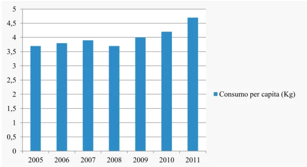 Gráfico 1 - Consumo em quilos de café per capita em Portugal   Fonte: ICO, 14 Setembro de 2012