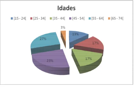 Gráfico 1 – Idades dos participantes 