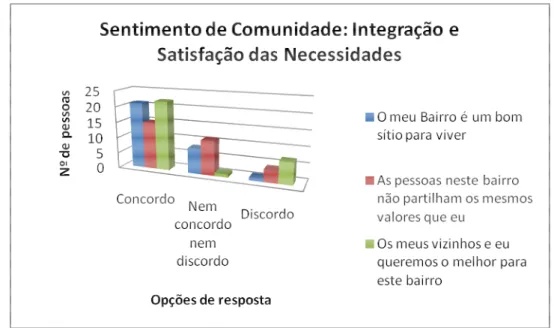 Gráfico 3 – 1ª subescala do Sentimento de Comunidade: Integração e satisfação das necessidades 