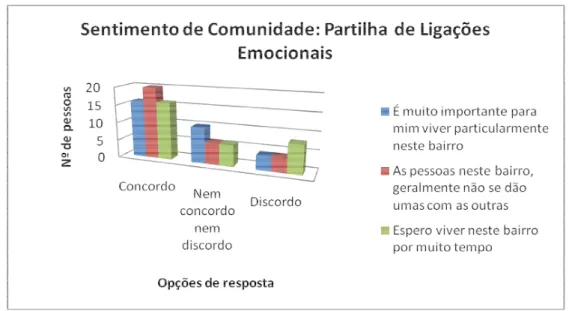 Gráfico 6 – 4ª subescala do Sentimento de Comunidade: Partilha de ligações emocionais 