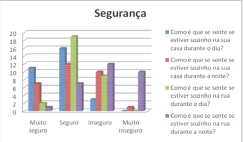 Gráfico 9 – Segurança no bairro 