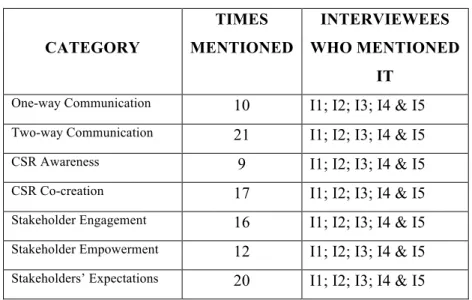 Table 4 – Categories X Times it was mentioned  CATEGORY  TIMES  MENTIONED  INTERVIEWEES  WHO MENTIONED  IT 