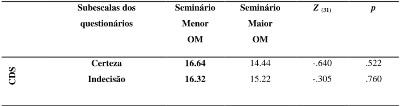 Tabela 16. Comparação entre a decisão e indecisão vocacional e os grupos de seminários  