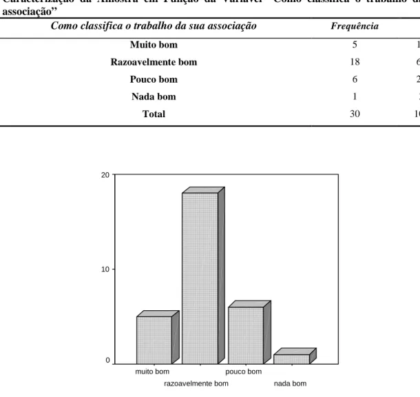 Gráfico 8 – Como classifica o trabalho da sua associação 