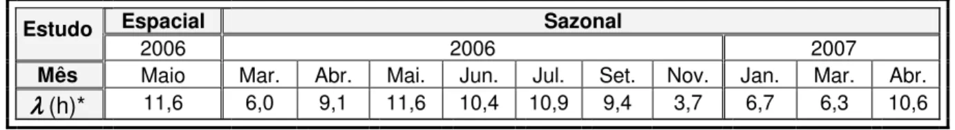 Tabela  2.4  –  Número  médio  de  horas  diárias  de  radiação  solar  ( λ λ λ λ )  para  as  datas  de  amostragem