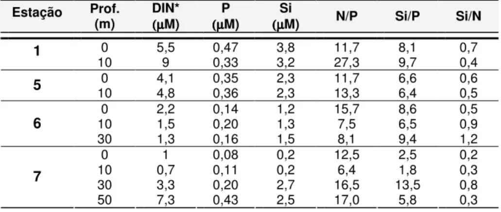Tabela 3.1 – Concentração de nutrientes e razões N/P, Si/N e Si/P para cada estação na zona  adjacente ao Tejo, em Maio de 2006
