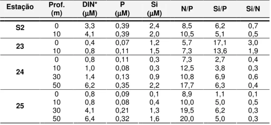 Tabela 3.2 – Concentração de nutrientes e razões de N/P, Si/N e Si/P para cada estação na  zona adjacente ao Sado, em Maio de 2006