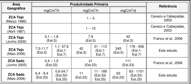 Tabela 3.3 – Valores de Produtividade Primária da zona costeira adjacente aos estuários do Tejo  (ZCA Tejo) e Sado (ZCA Sado), em diferentes unidades