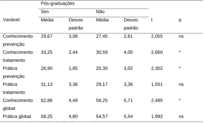 Tabela  9  -  Diferença  de  médias  das  variáveis  estudadas  segundo  a  frequência  de  Pós- Pós-graduações  Pós-graduações  Variável   Sim  Não  t  p  Média  Desvio  padrão  Média  Desvio  padrão  Conhecimento  prevenção  Conhecimento  tratamento  Prá