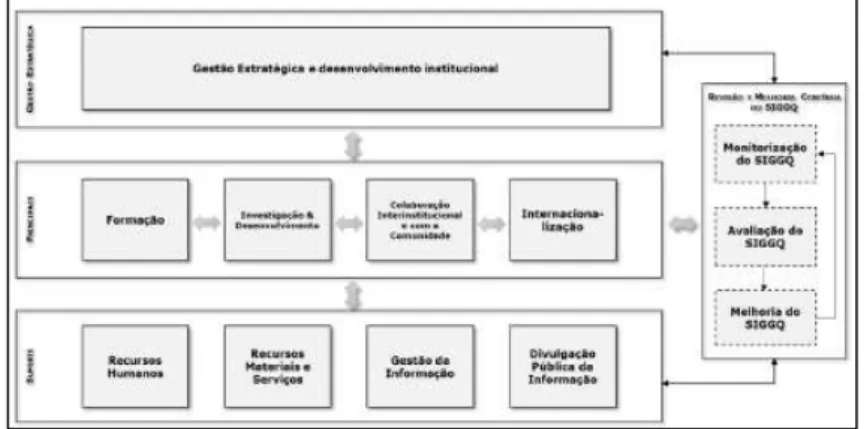 Figura 1 – SIGGQ/Modelo de processos (IPS, 2017a)  No âmbito do processo de Formação, o SIGGQ contempla um conjunto de 