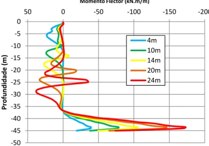Figura 3.24 – Diagrama de momentos fletores nas diferentes fases de escavação 