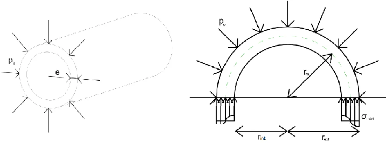 Figura 3.26 – Interpretação do funcionamento na secção transversal de uma peça de secção tubular  circular sujeita a pressão exterior (Guerra, 2009) 
