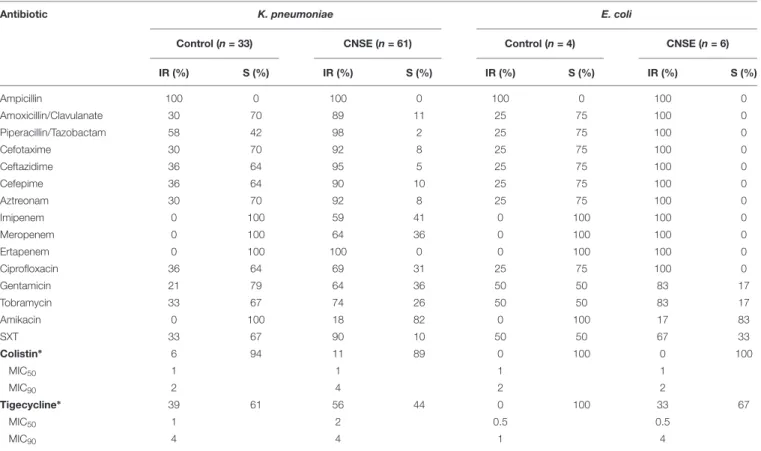 TABLE 1 | Antimicrobial susceptibility of 67 (61 K. pneumoniae and 6 E. coli) CNSE and 37 (33 K