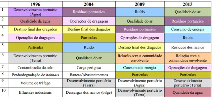 Tabela 4 -   Evolução das prioridades ambientais dos portos europeus, ao longo dos 7 anos