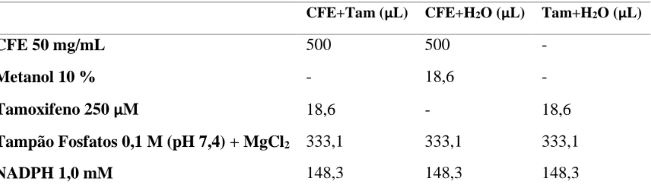 Tabela II. 1 – Metabolização de tamoxifeno pelos citocromos P450 extraídos do fígado.  