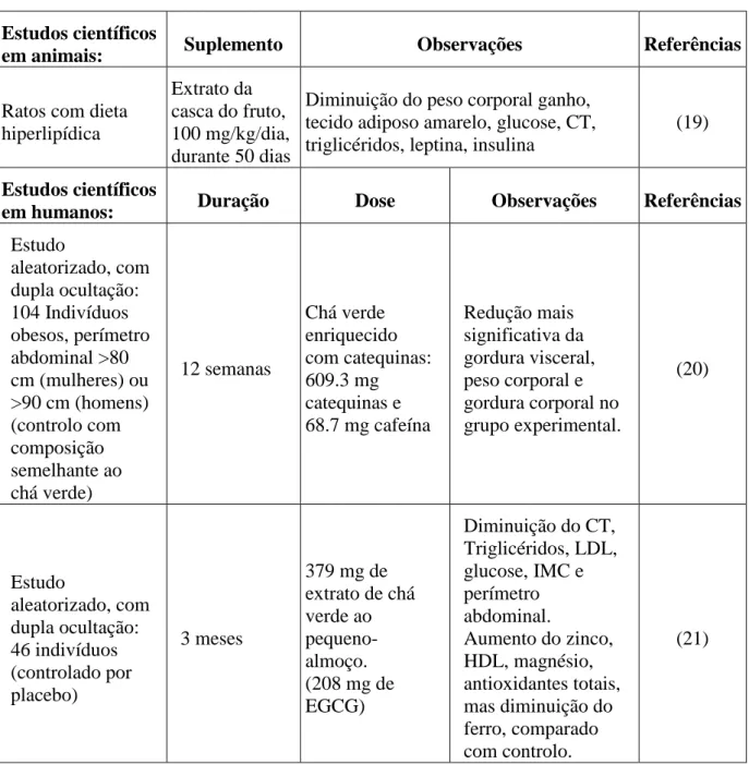 Tabela 1. Alguns estudos científicos com Camellia sinensis. 