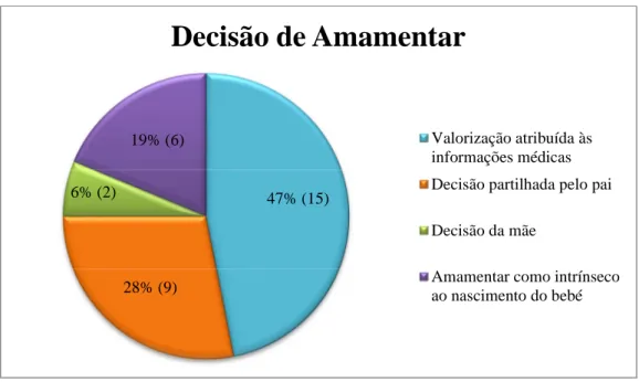 Figura 5 - Descrição dos factores que influenciam a decisão de amamentar: Número total de  URs de cada subcategoria 