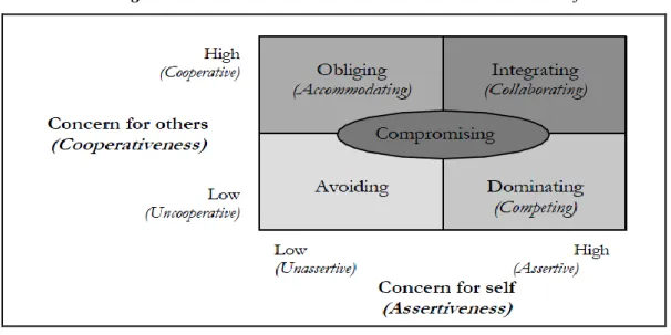 Figura 5 – Modelo Bidimensional de Estilos de Gestão de Conflitos  