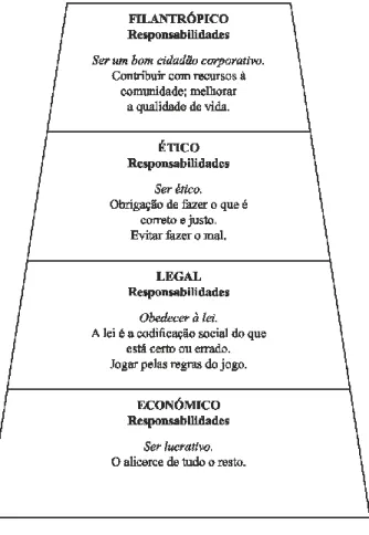 Figura 10. Pirâmide de Responsabilidade Social Corporativa 