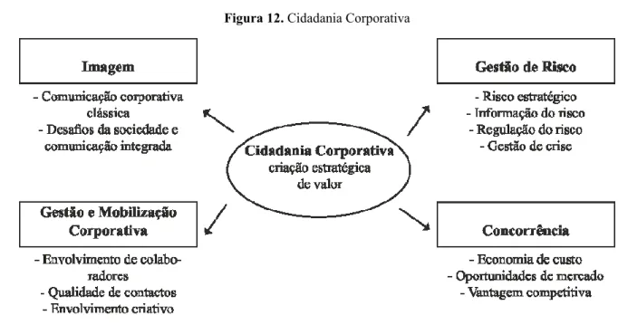 Figura 12. Cidadania Corporativa 