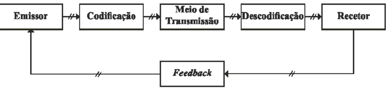 Figura 14. O Processo Comunicativo 