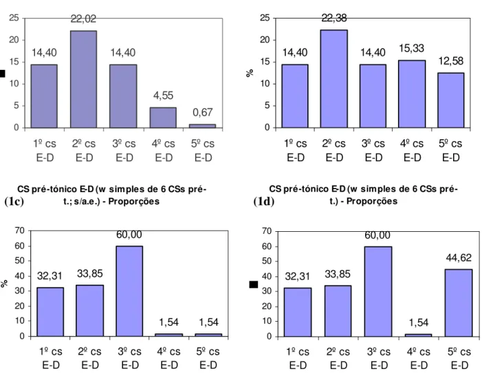 Figura 1: Proporção (em %) de proeminências secundárias atribuídas a cada posição   nas ω/ω min  com mais de três CSs pré-tónicos, existentes em todas as palavras do corpus (três  