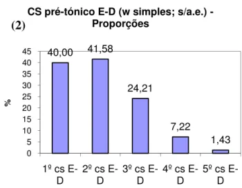 Figura 2: Proporção (em %) de proeminências secundárias atribuídas a cada posição                      das ωs simples, tendo em conta os CSs e omitindo a contagem dos acentos especiais