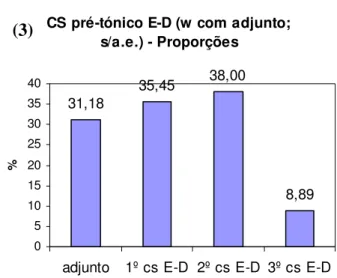 Figura 3: Proporção (em %) de proeminências secundárias atribuídas a cada posição                       nas ωs com adjunto, tendo em conta os CSs e omitindo a contagem dos acentos especiais