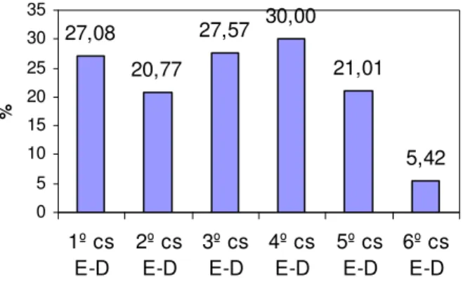 Figura 4: Proporção (em %) de proeminências secundárias atribuídas a cada posição                         nas ωs compostas (ω max ), tendo em conta os CSs, e omitindo a contagem dos acentos                   