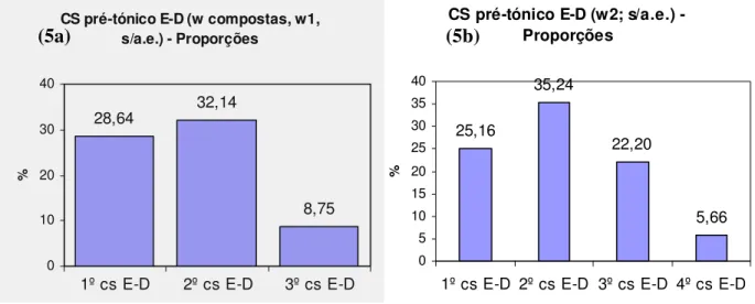 Figura 5: Proporção (em %) de proeminências secundárias atribuídas a cada posição, tendo  em conta os CSs e omitindo a contagem dos acentos especiais, na ω1 das ωs compostas em 