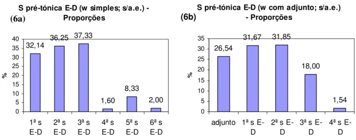 Figura 6: Proporção (em %) de proeminências secundárias atribuídas a cada posição da  palavra prosódica, tendo em conta as sílabas e omitindo os acentos especiais, nas ωs 