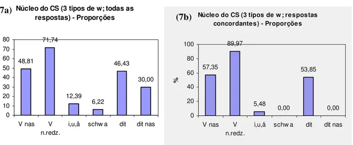 Figura 7: Proporção (em %) de proeminências secundárias   atribuídas a cada qualidade de vogal, nos três tipos de ω,  